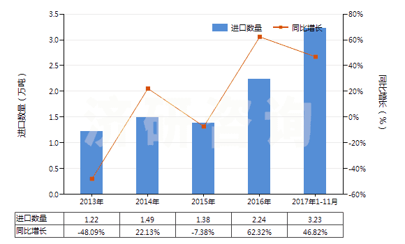2013-2017年11月中國非耐火的灰泥及混凝土(HS38245000)進(jìn)口量及增速統(tǒng)計 2013-2017年11月中國非耐火的灰泥及混凝土(HS38245000)進(jìn)口量及增速統(tǒng)計